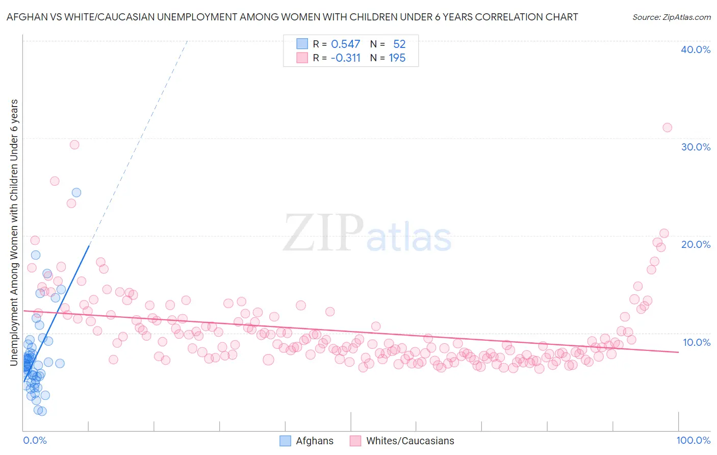Afghan vs White/Caucasian Unemployment Among Women with Children Under 6 years