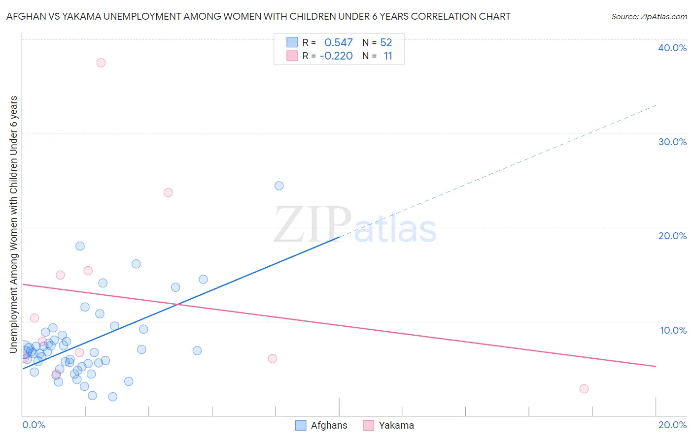 Afghan vs Yakama Unemployment Among Women with Children Under 6 years