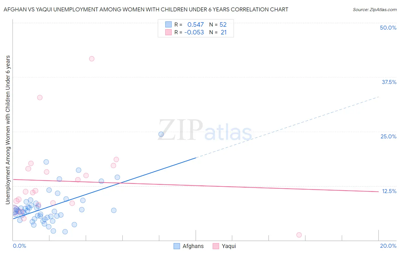 Afghan vs Yaqui Unemployment Among Women with Children Under 6 years