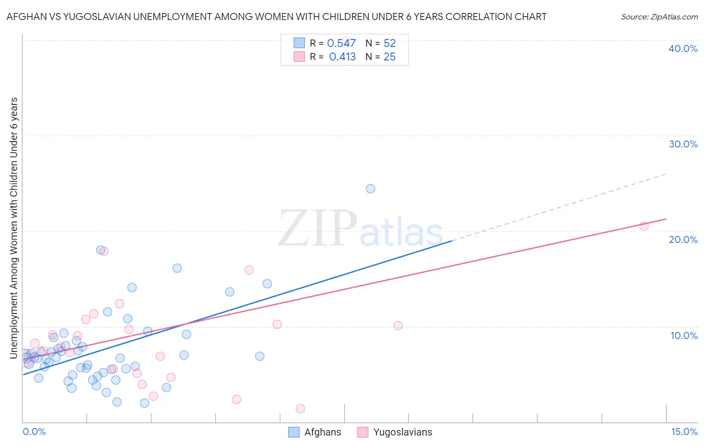 Afghan vs Yugoslavian Unemployment Among Women with Children Under 6 years