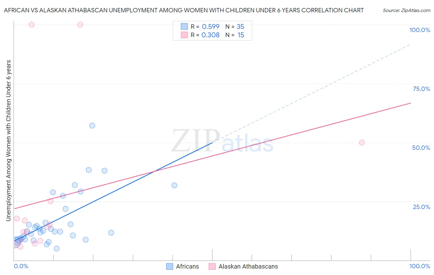 African vs Alaskan Athabascan Unemployment Among Women with Children Under 6 years