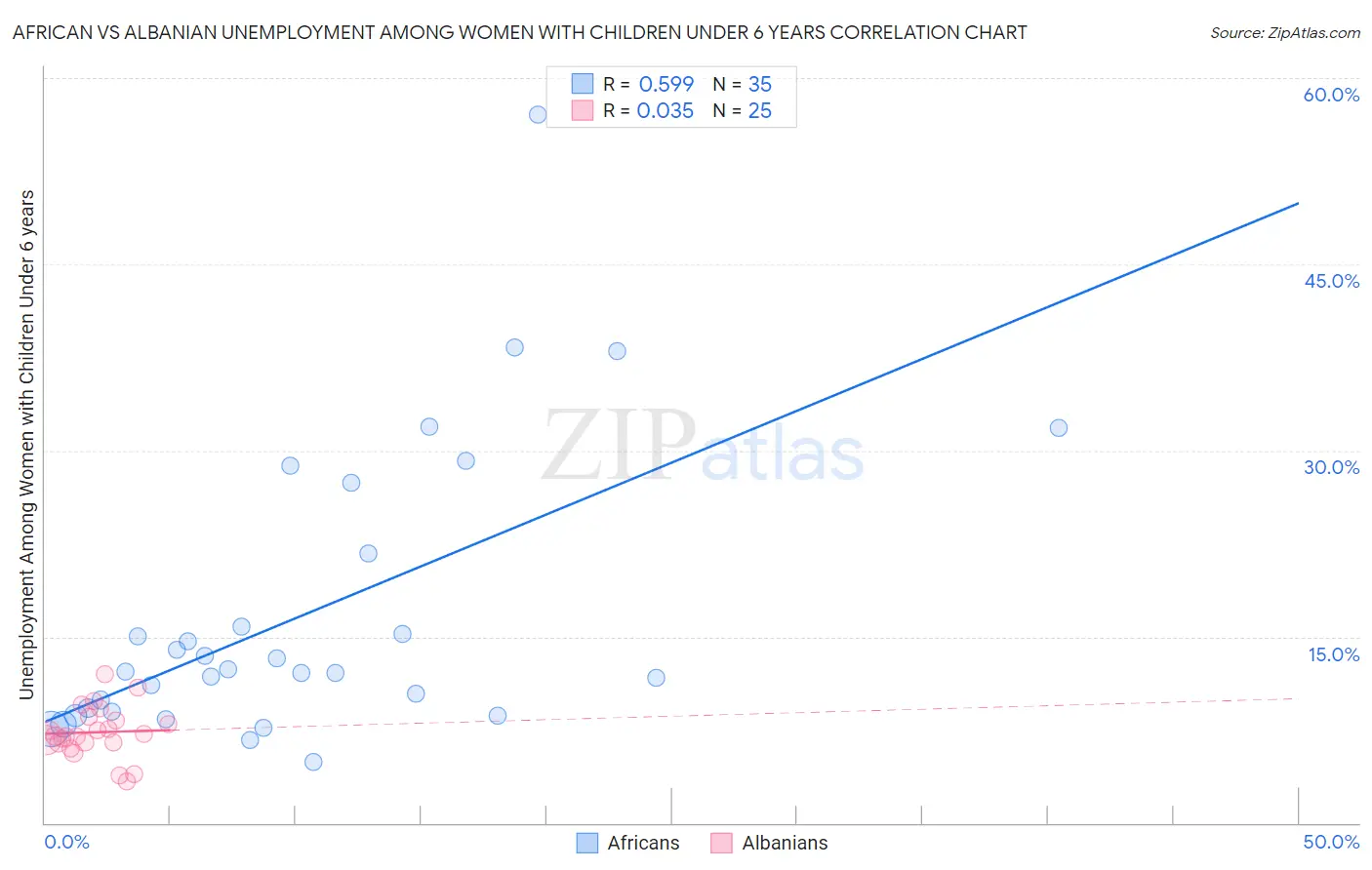 African vs Albanian Unemployment Among Women with Children Under 6 years