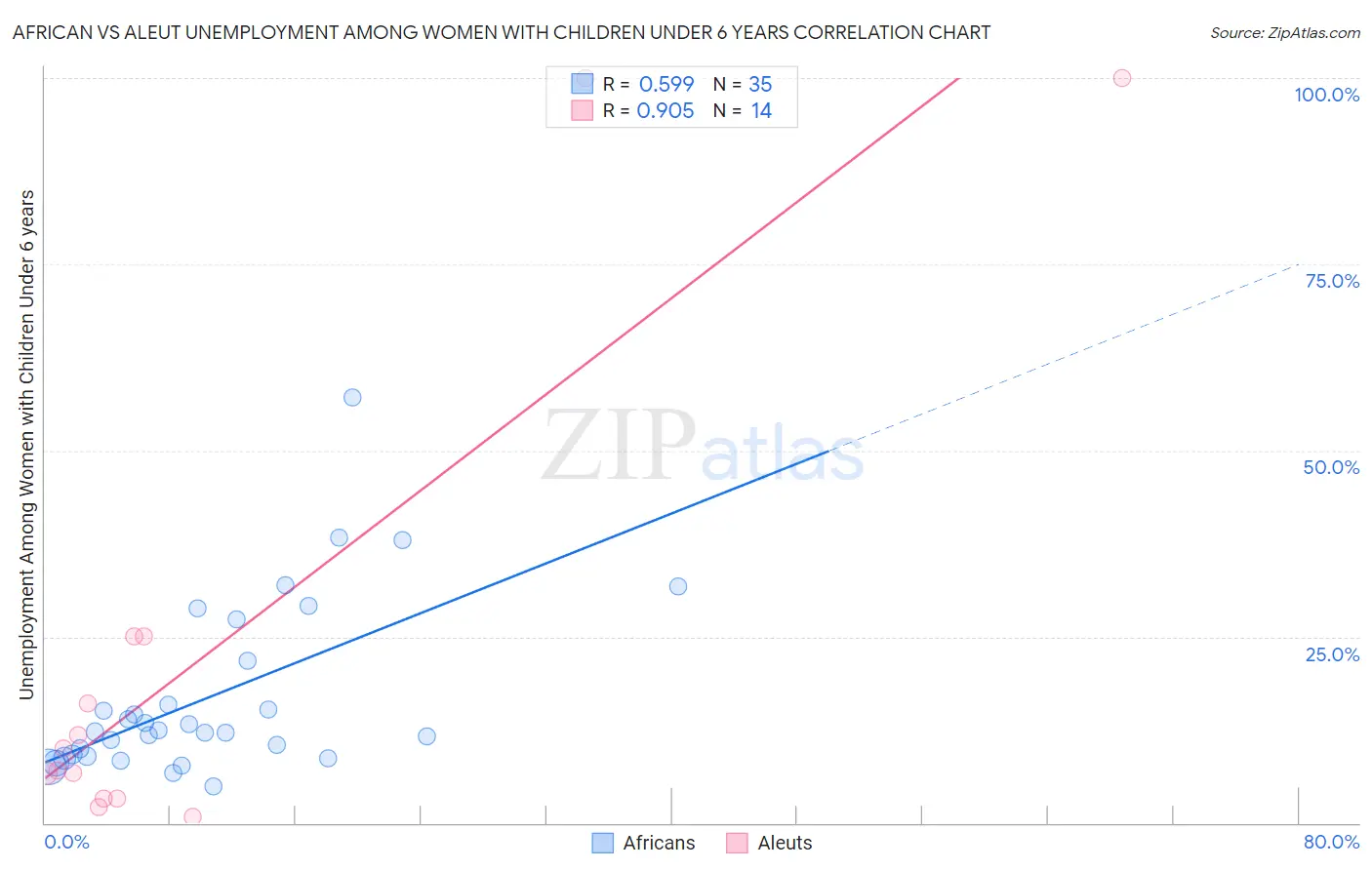 African vs Aleut Unemployment Among Women with Children Under 6 years