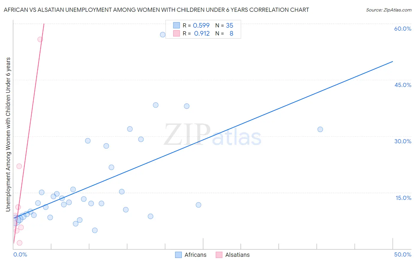 African vs Alsatian Unemployment Among Women with Children Under 6 years