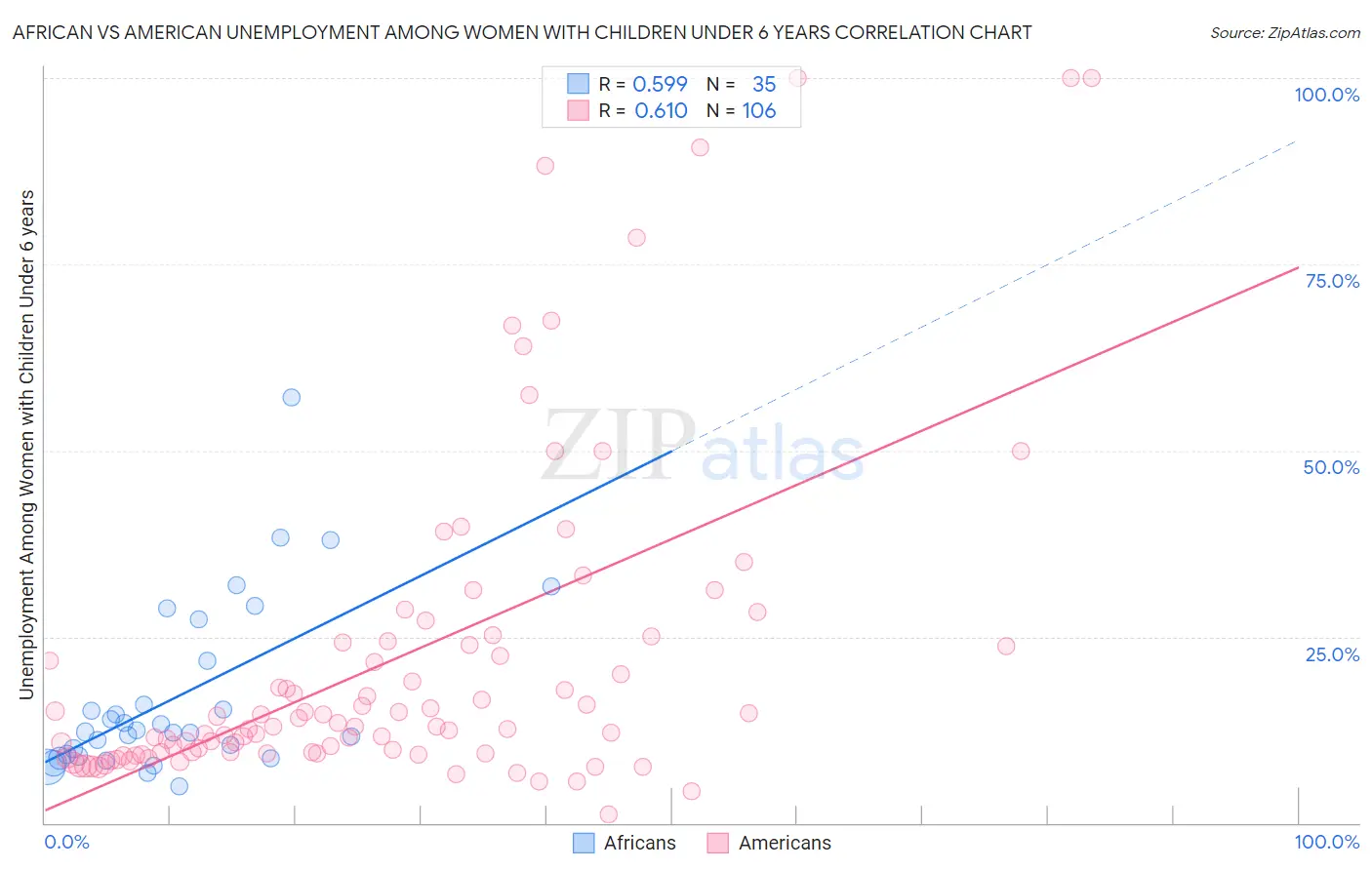 African vs American Unemployment Among Women with Children Under 6 years