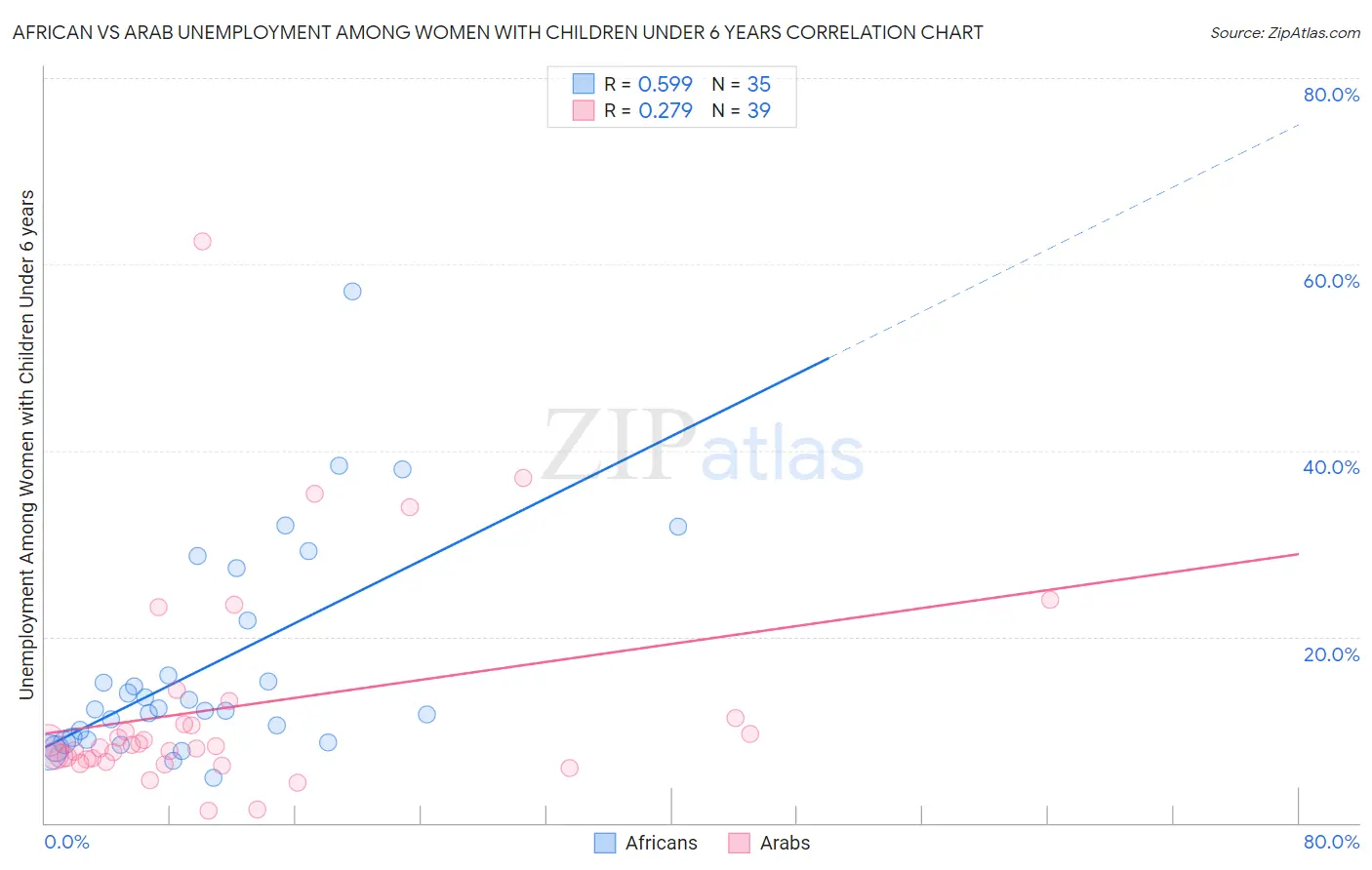 African vs Arab Unemployment Among Women with Children Under 6 years