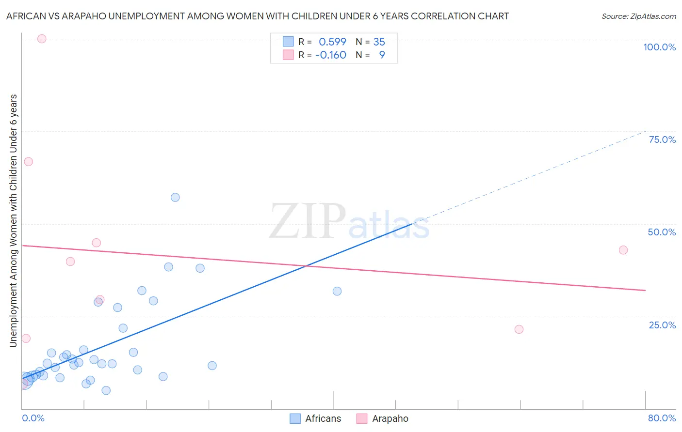 African vs Arapaho Unemployment Among Women with Children Under 6 years
