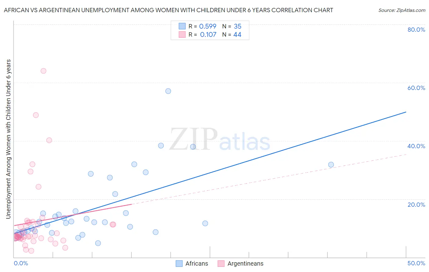 African vs Argentinean Unemployment Among Women with Children Under 6 years