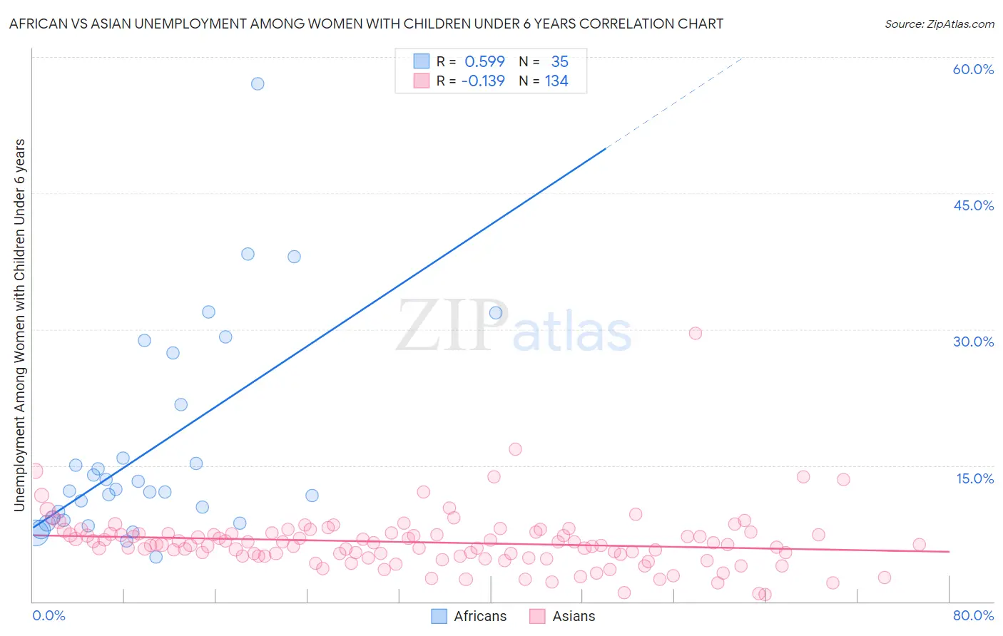 African vs Asian Unemployment Among Women with Children Under 6 years
