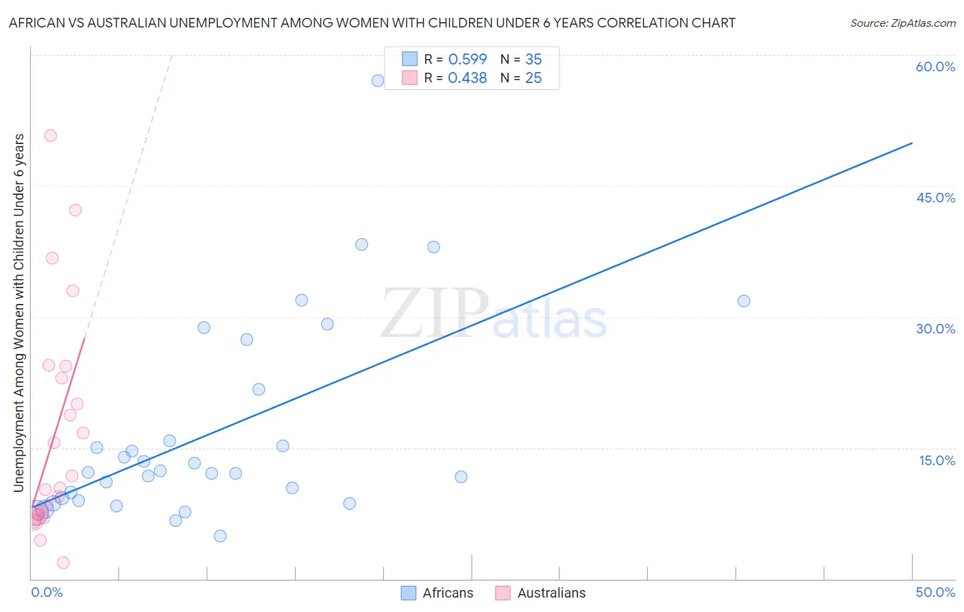 African vs Australian Unemployment Among Women with Children Under 6 years