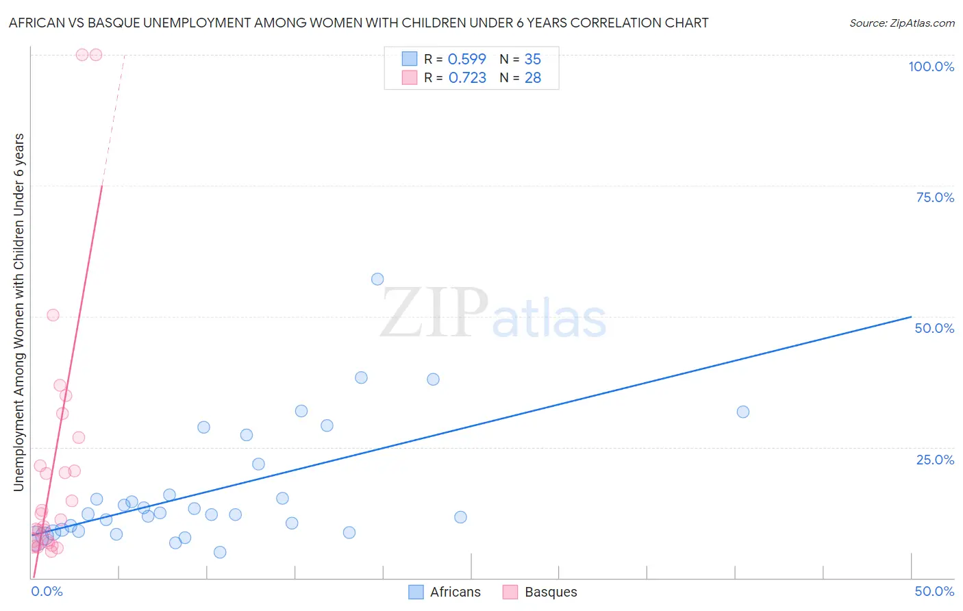 African vs Basque Unemployment Among Women with Children Under 6 years