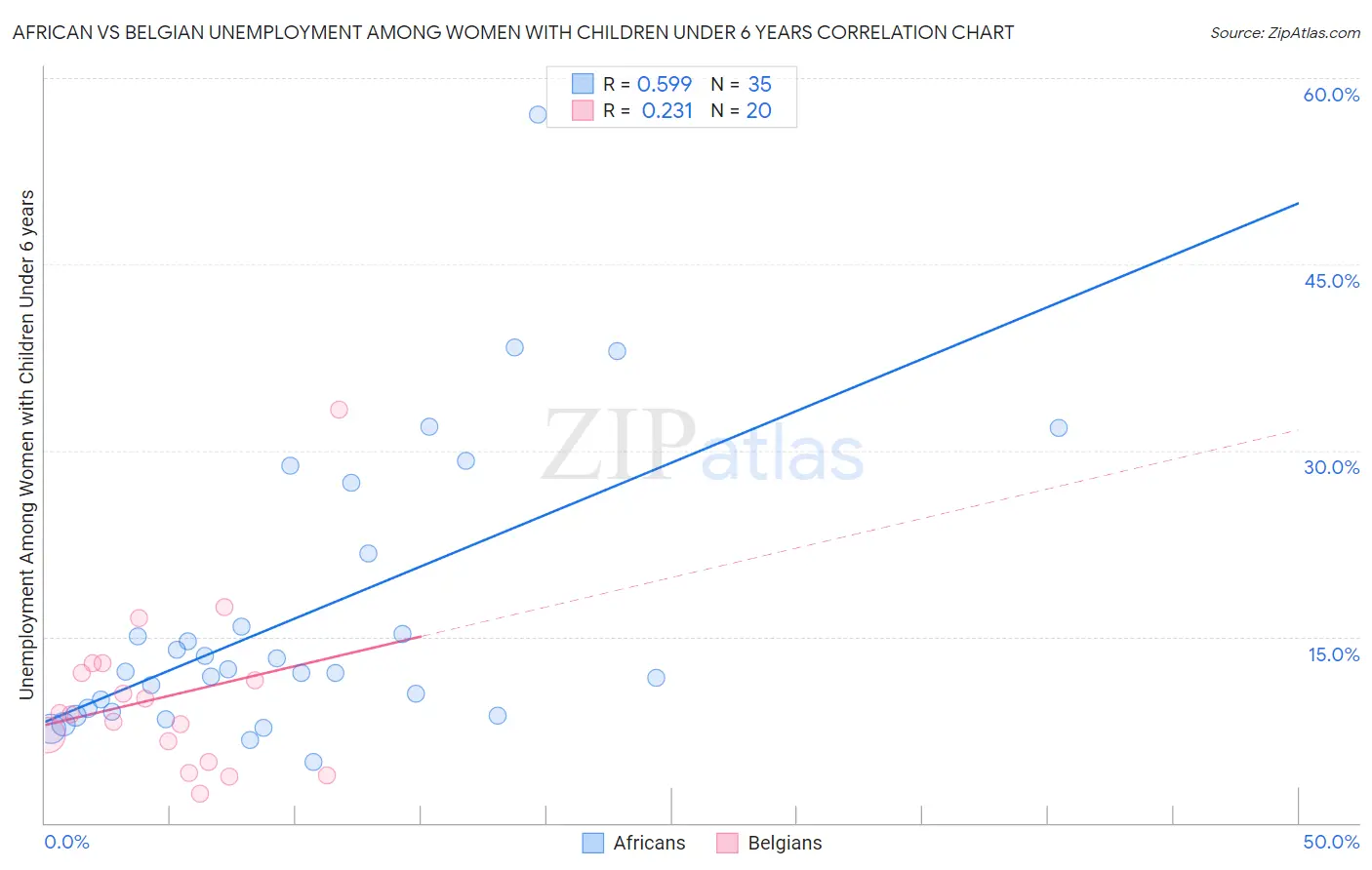 African vs Belgian Unemployment Among Women with Children Under 6 years