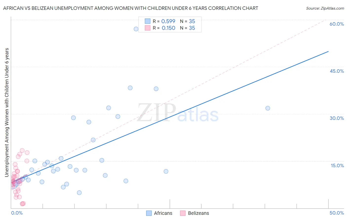 African vs Belizean Unemployment Among Women with Children Under 6 years