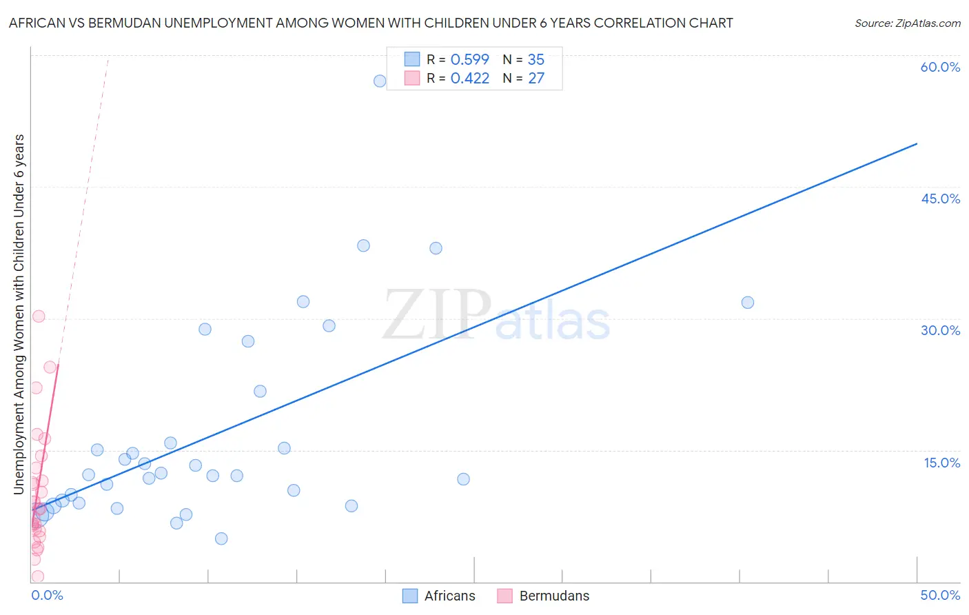 African vs Bermudan Unemployment Among Women with Children Under 6 years