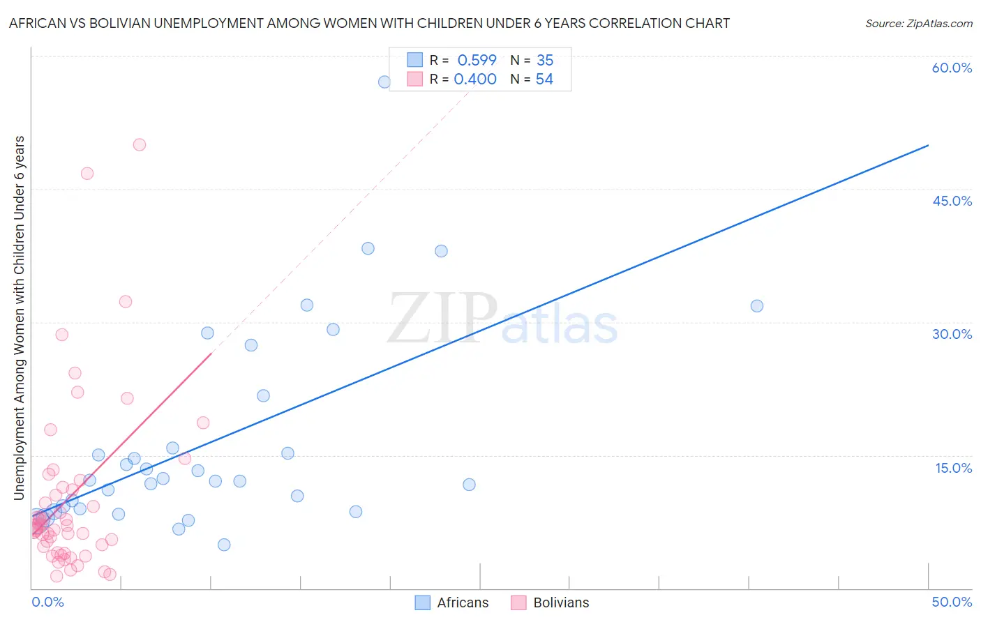 African vs Bolivian Unemployment Among Women with Children Under 6 years