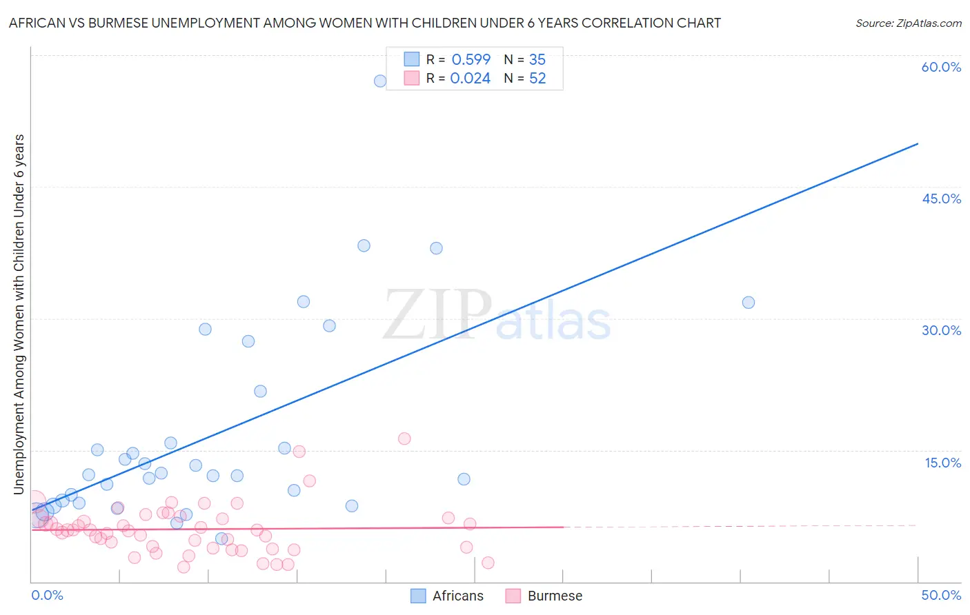 African vs Burmese Unemployment Among Women with Children Under 6 years