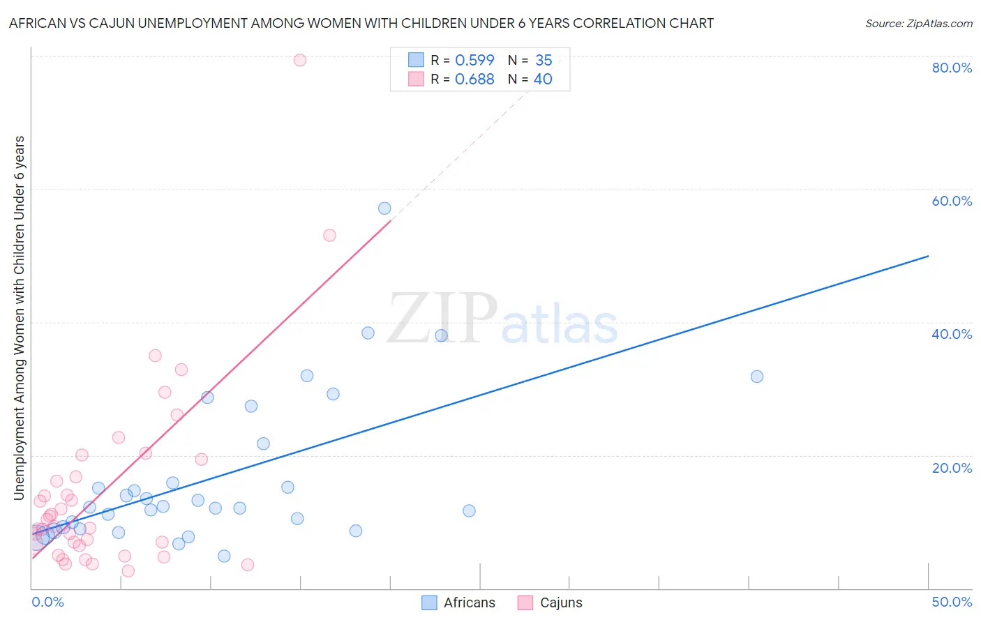 African vs Cajun Unemployment Among Women with Children Under 6 years