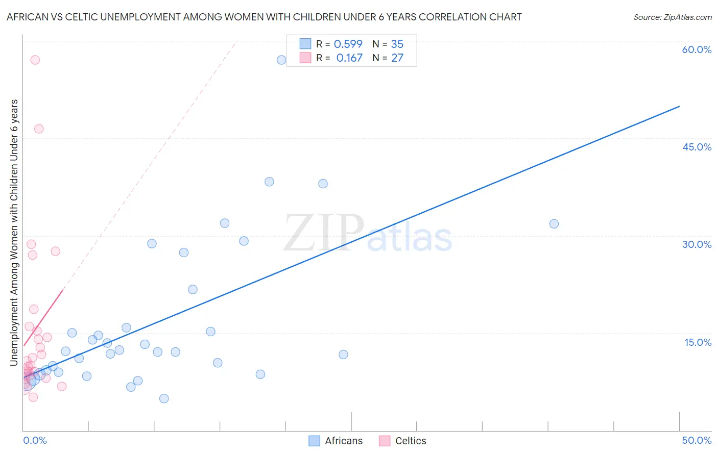 African vs Celtic Unemployment Among Women with Children Under 6 years