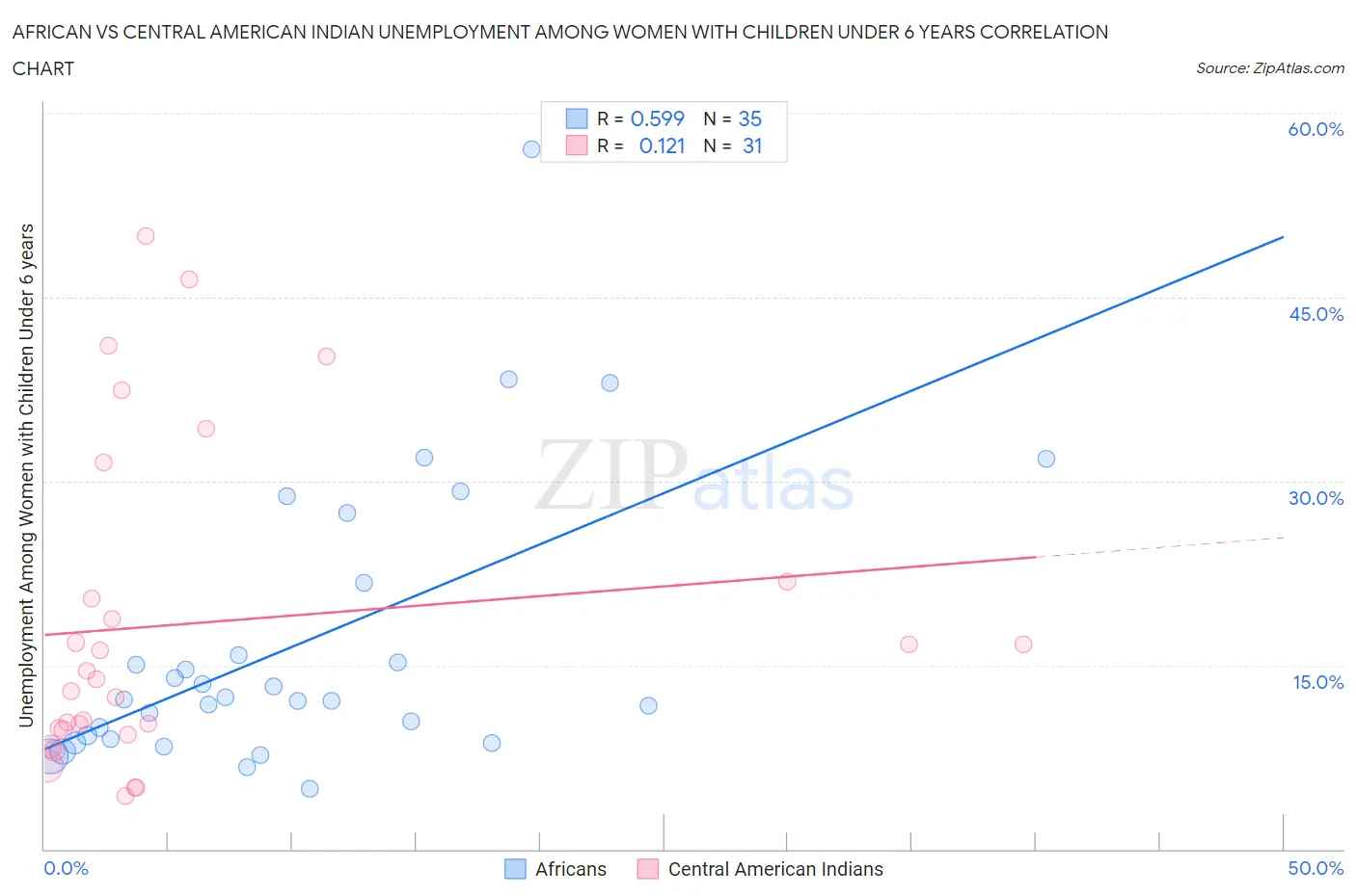 African vs Central American Indian Unemployment Among Women with Children Under 6 years