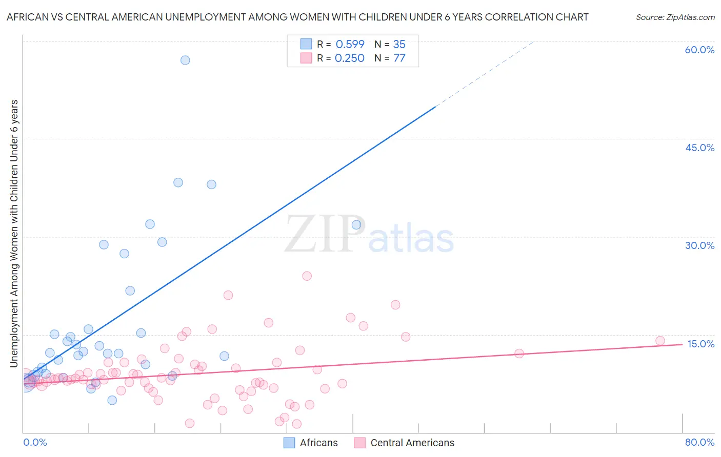 African vs Central American Unemployment Among Women with Children Under 6 years