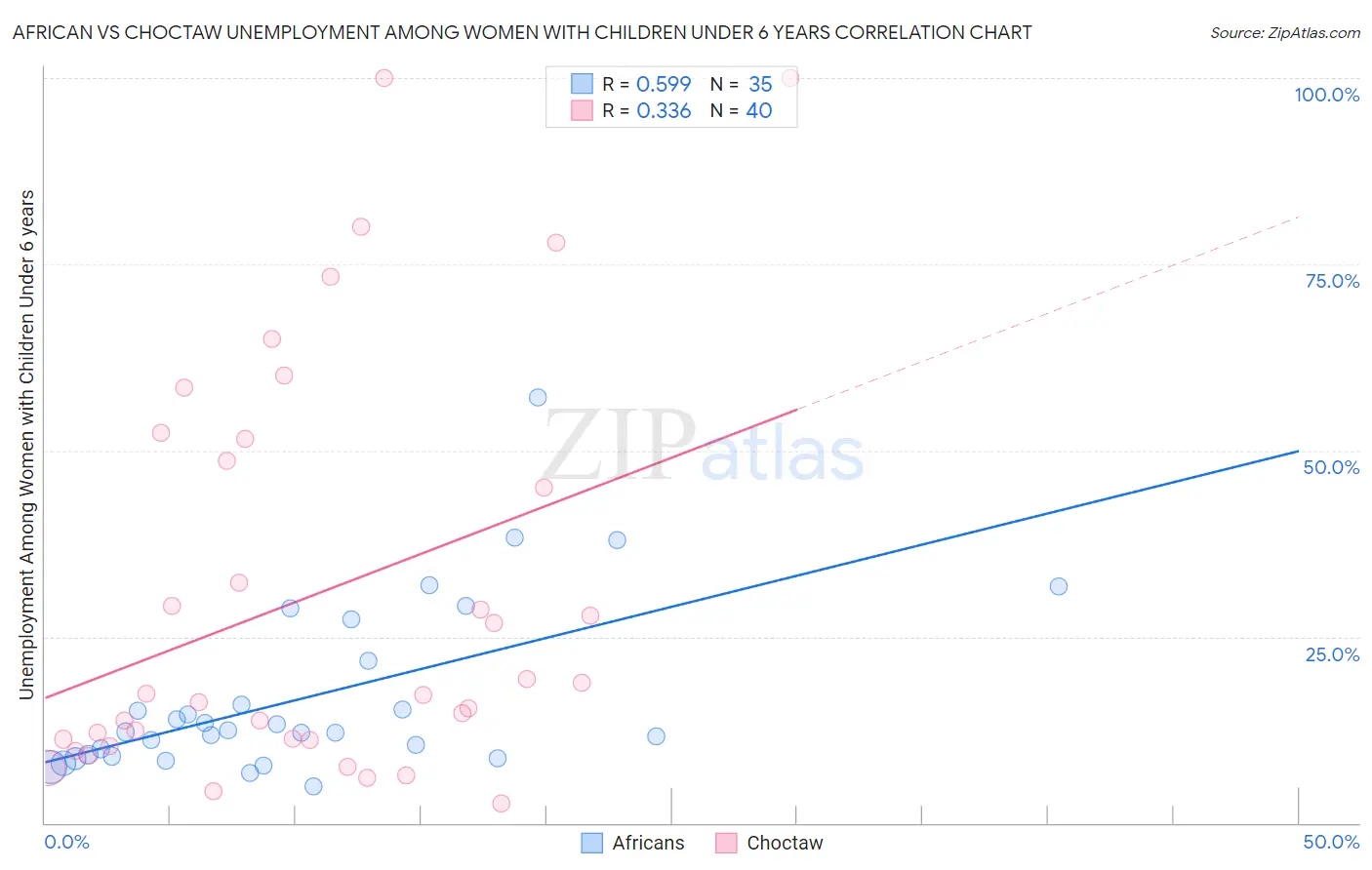 African vs Choctaw Unemployment Among Women with Children Under 6 years