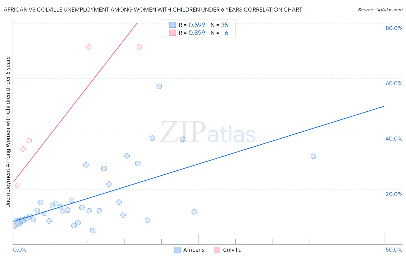 African vs Colville Unemployment Among Women with Children Under 6 years