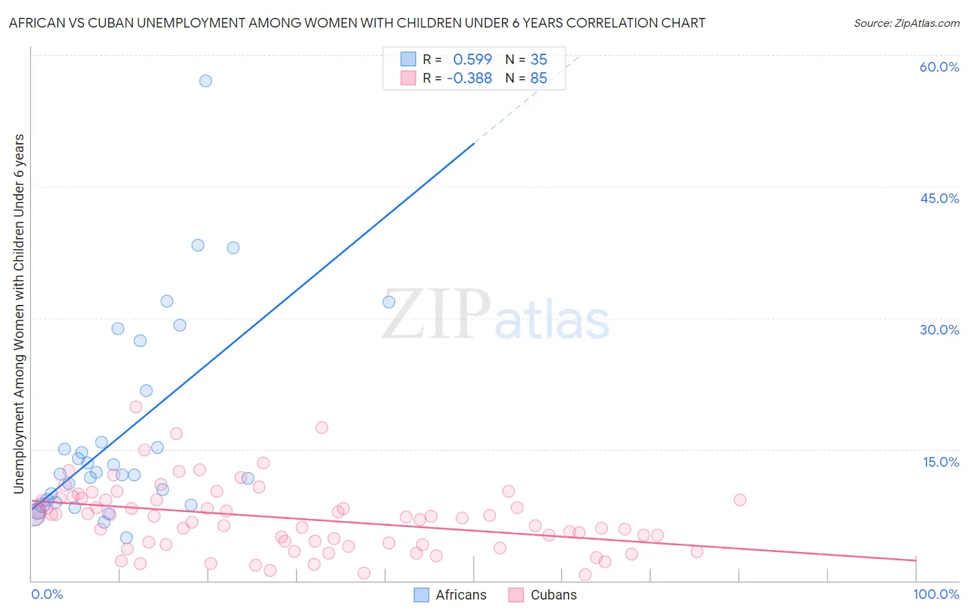 African vs Cuban Unemployment Among Women with Children Under 6 years
