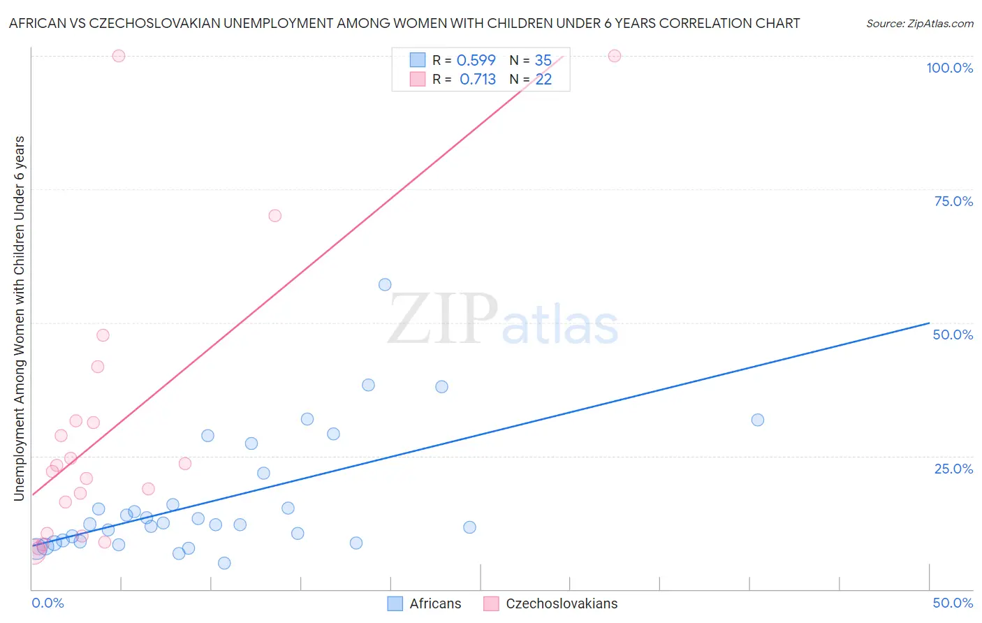 African vs Czechoslovakian Unemployment Among Women with Children Under 6 years
