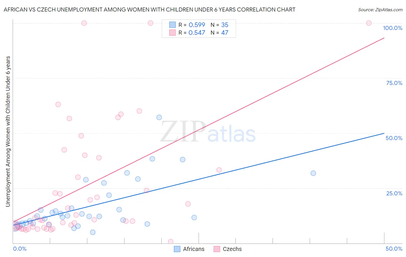 African vs Czech Unemployment Among Women with Children Under 6 years