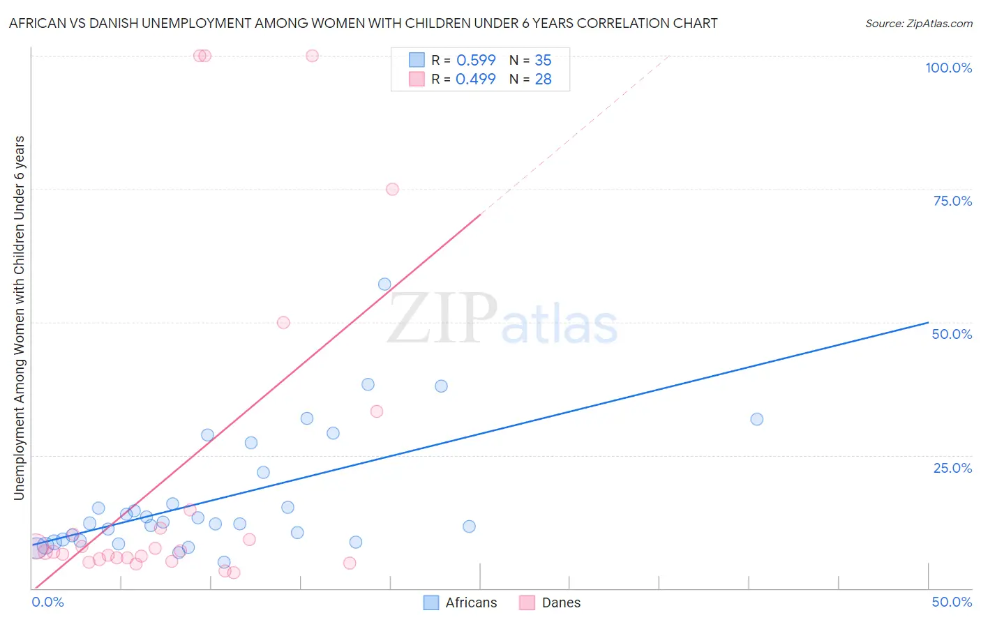 African vs Danish Unemployment Among Women with Children Under 6 years