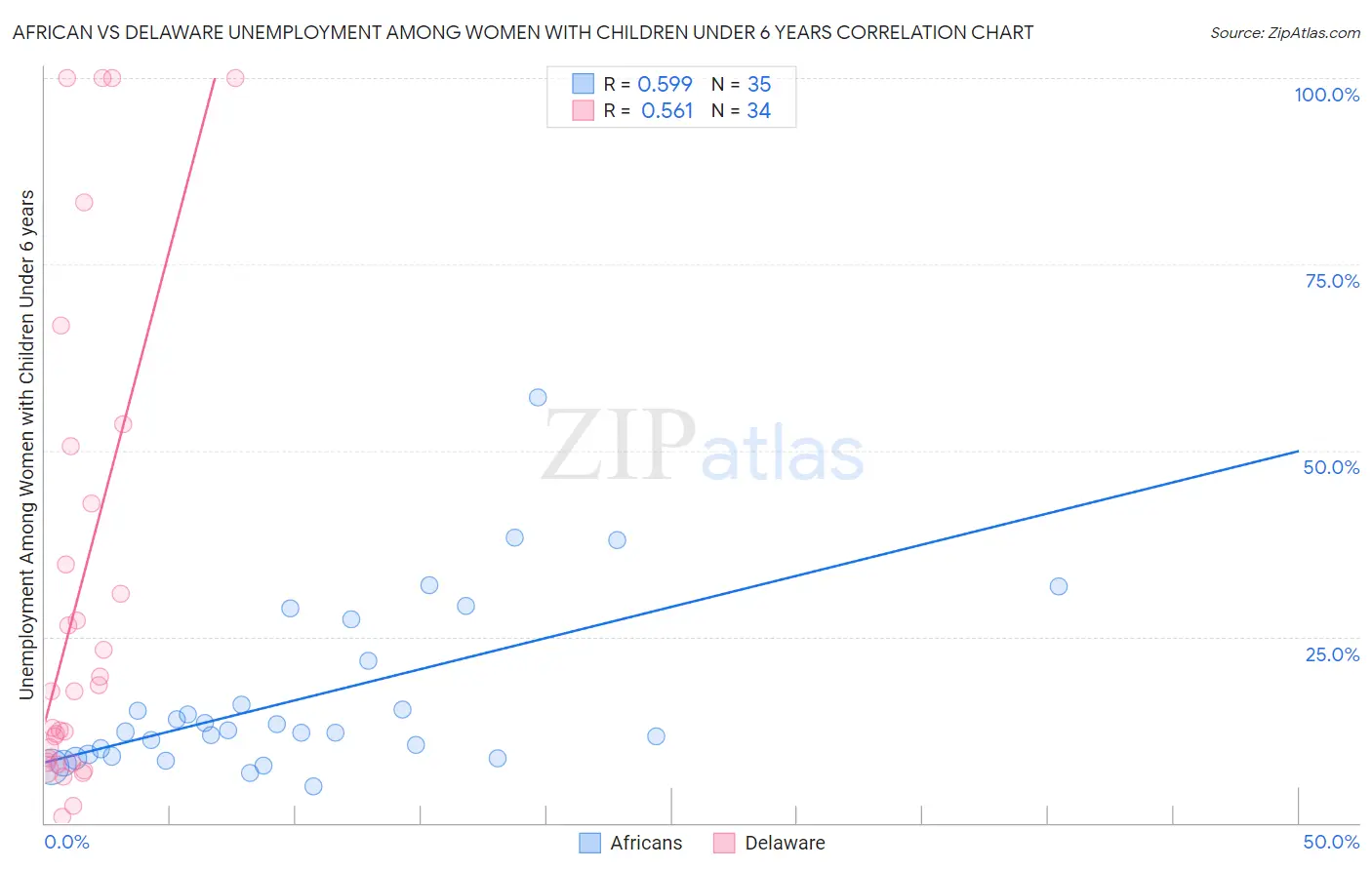 African vs Delaware Unemployment Among Women with Children Under 6 years