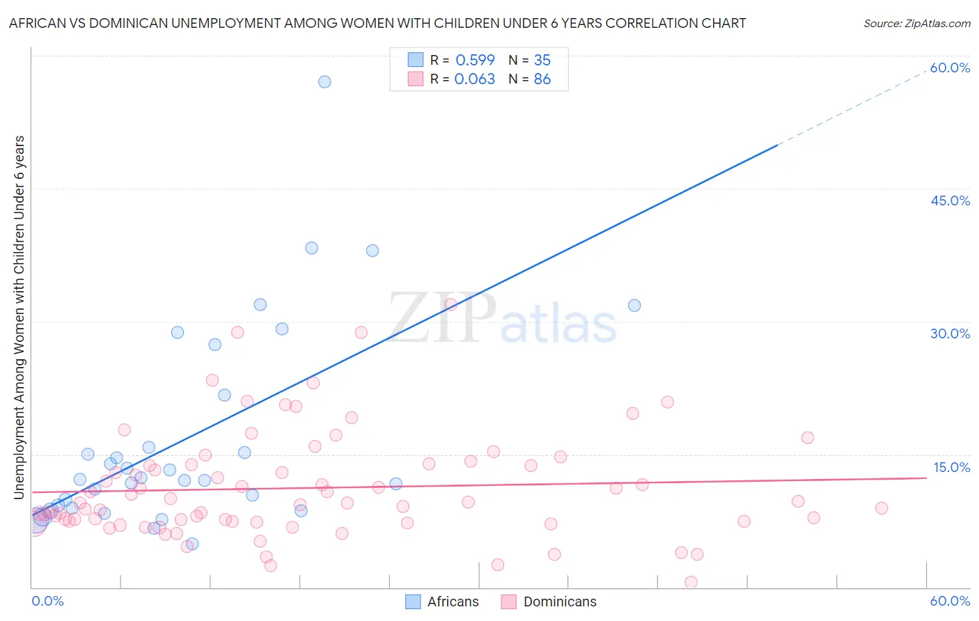 African vs Dominican Unemployment Among Women with Children Under 6 years