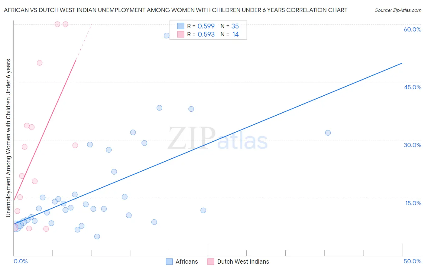 African vs Dutch West Indian Unemployment Among Women with Children Under 6 years