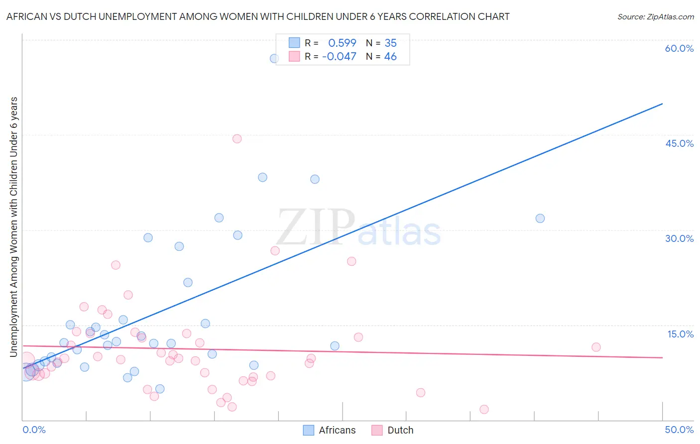 African vs Dutch Unemployment Among Women with Children Under 6 years