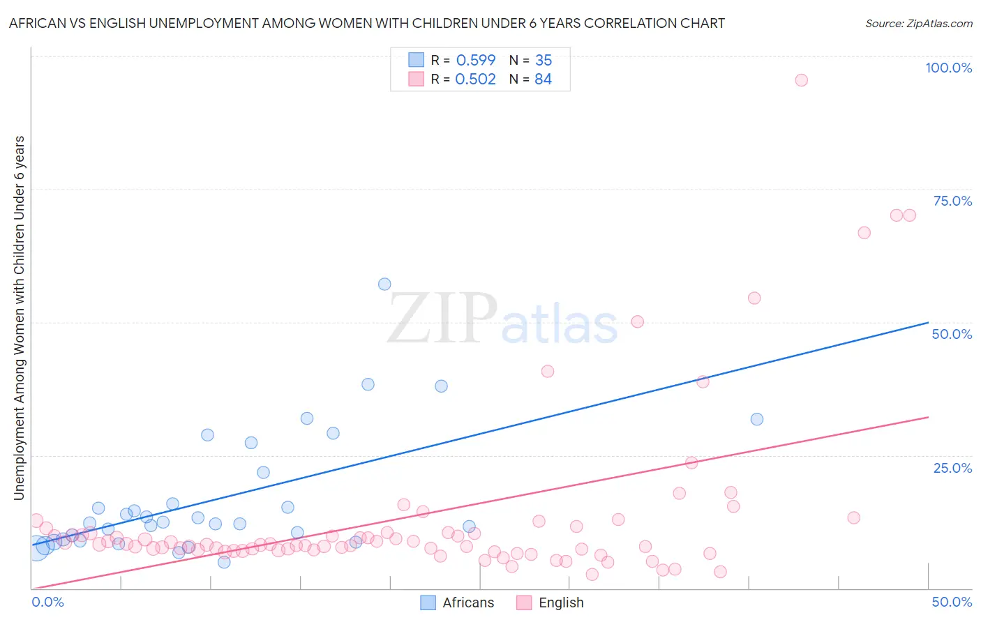 African vs English Unemployment Among Women with Children Under 6 years