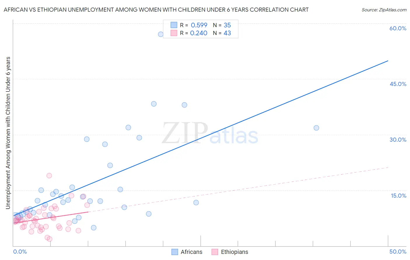 African vs Ethiopian Unemployment Among Women with Children Under 6 years