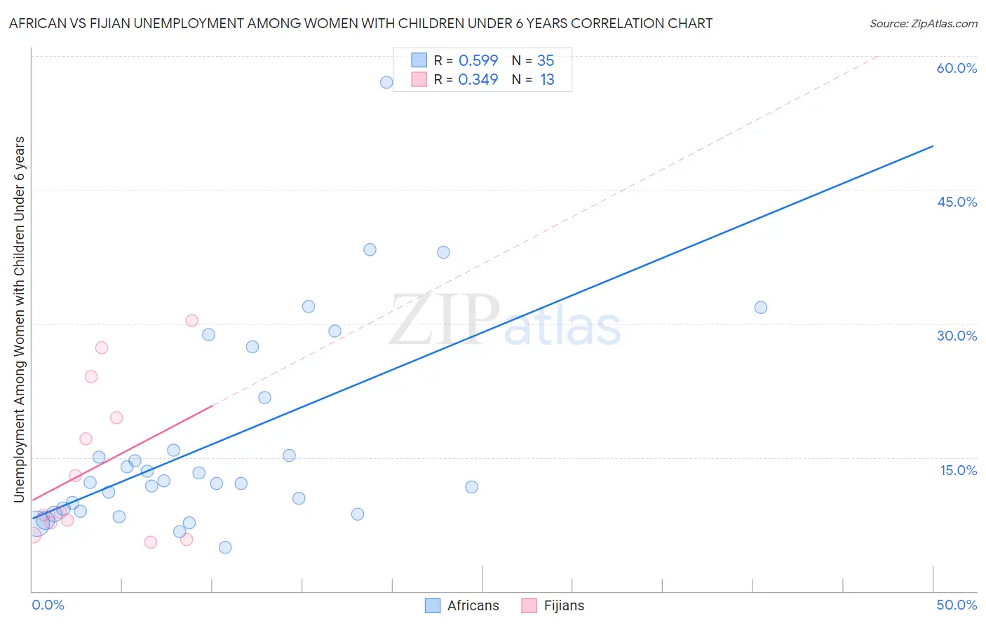 African vs Fijian Unemployment Among Women with Children Under 6 years