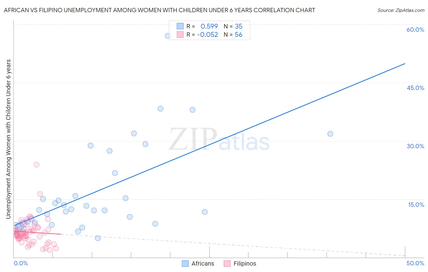 African vs Filipino Unemployment Among Women with Children Under 6 years