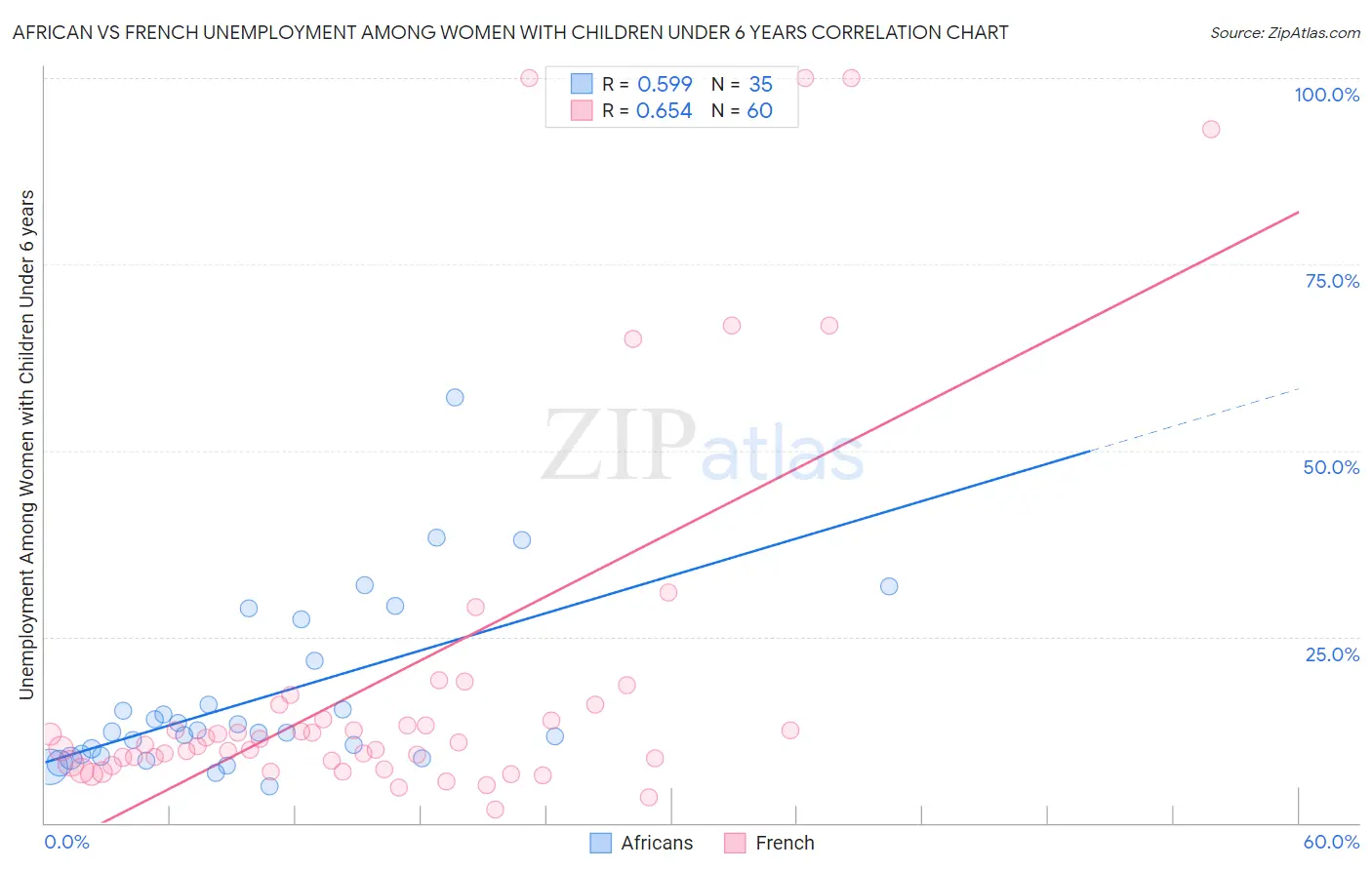 African vs French Unemployment Among Women with Children Under 6 years