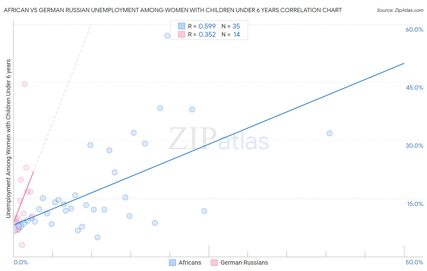 African vs German Russian Unemployment Among Women with Children Under 6 years