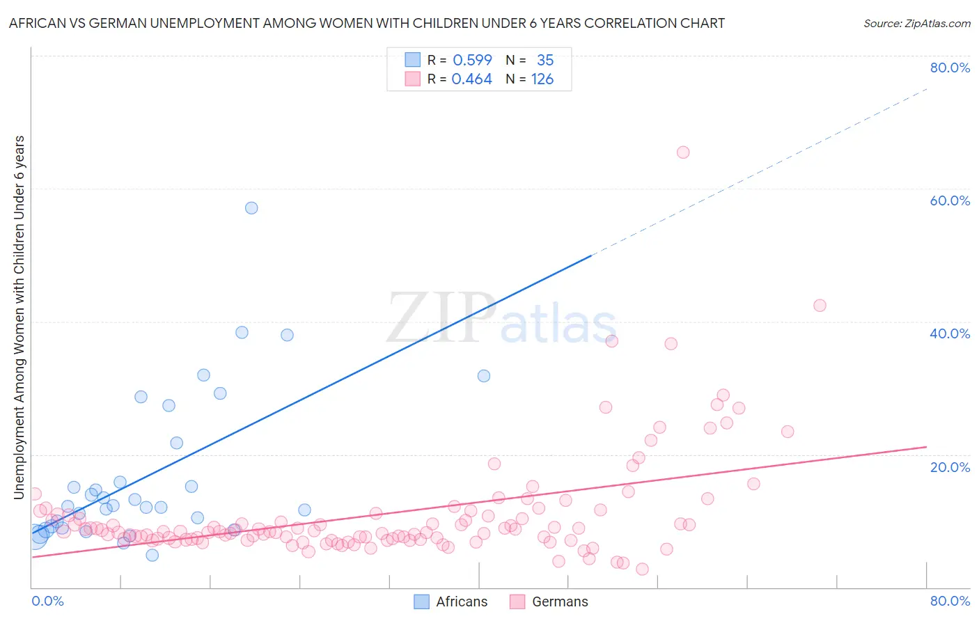 African vs German Unemployment Among Women with Children Under 6 years