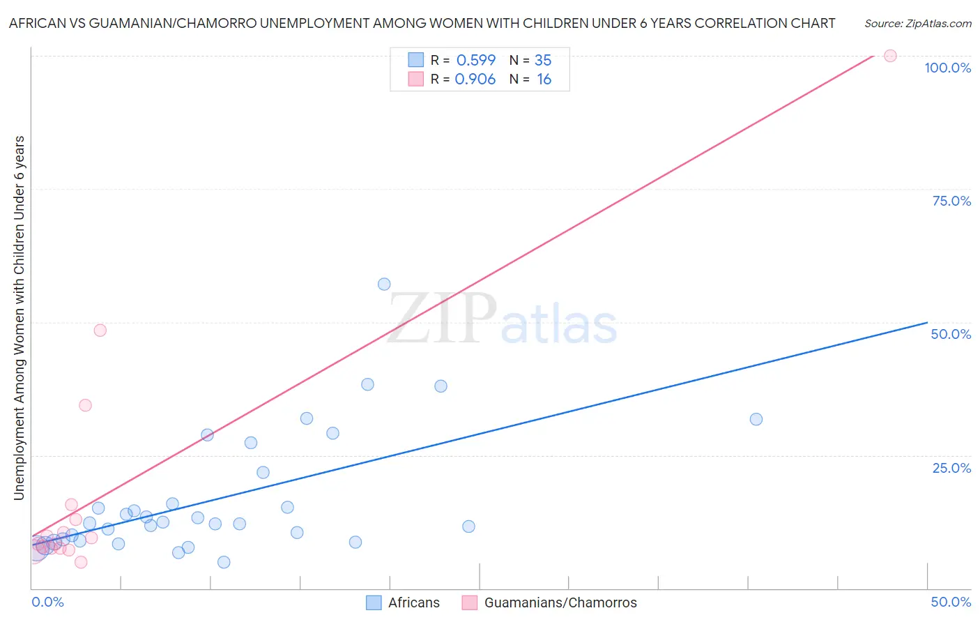African vs Guamanian/Chamorro Unemployment Among Women with Children Under 6 years