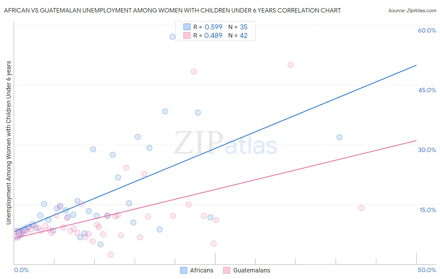 African vs Guatemalan Unemployment Among Women with Children Under 6 years