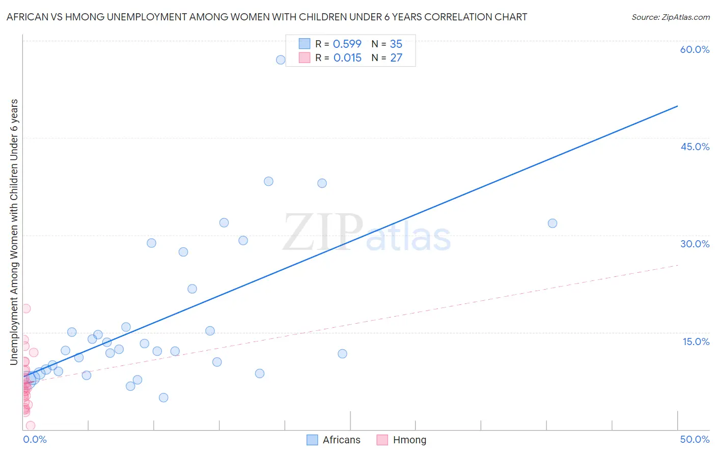 African vs Hmong Unemployment Among Women with Children Under 6 years