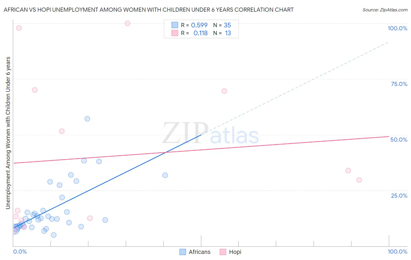 African vs Hopi Unemployment Among Women with Children Under 6 years