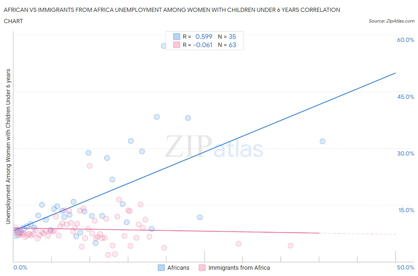African vs Immigrants from Africa Unemployment Among Women with Children Under 6 years