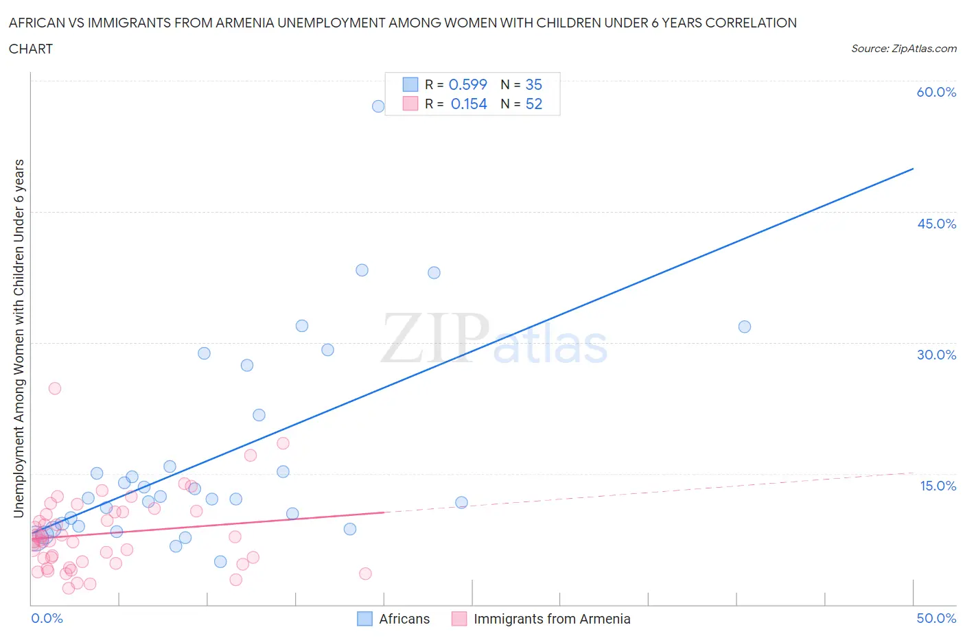 African vs Immigrants from Armenia Unemployment Among Women with Children Under 6 years