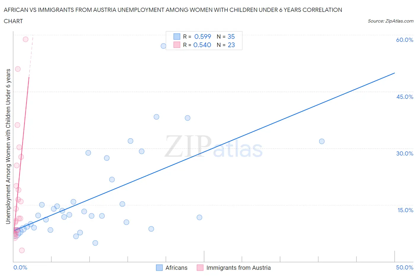 African vs Immigrants from Austria Unemployment Among Women with Children Under 6 years