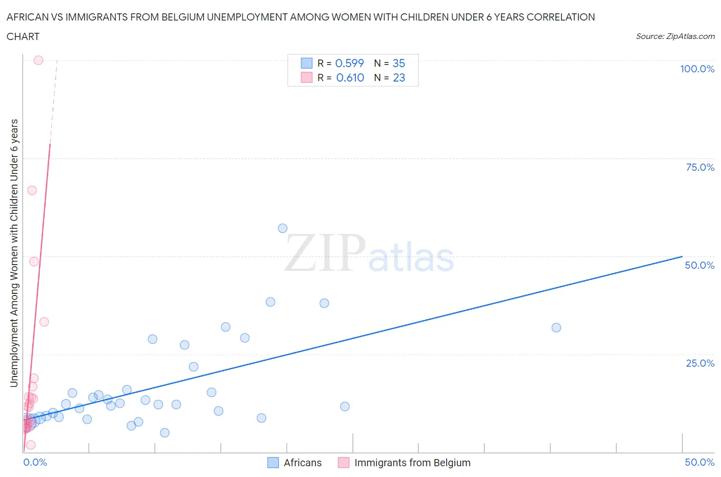 African vs Immigrants from Belgium Unemployment Among Women with Children Under 6 years