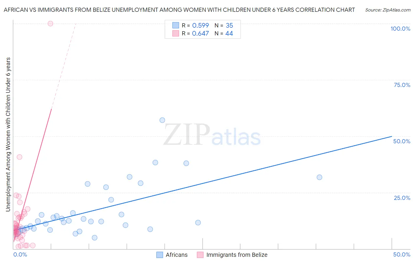 African vs Immigrants from Belize Unemployment Among Women with Children Under 6 years